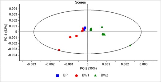 Principal component score plot of the samples collected at different times during the in vitro gastric and intestinal phases and analysed using mid-infrared spectroscopy.