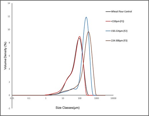 Particle size distribution of the flours (control: wheat flour, F1: oat drink residue flour < 150 μm, F2: oat drink residue flour 150–224 μm, and F3: oat drink residue flour 224–300 μm.