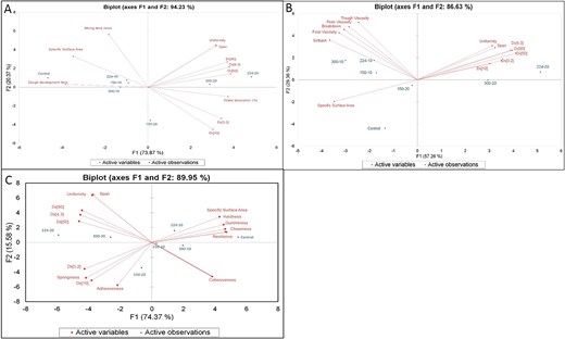 Principal component analysis (PCA) biplots (a) PCA for particle size distribution parameters vs dough-mixing properties, (b) PCA for particle size distribution parameters and Rapid Visco Analyser measurements, and (C) PCA for particle size distribution parameters and gel texture parameters.