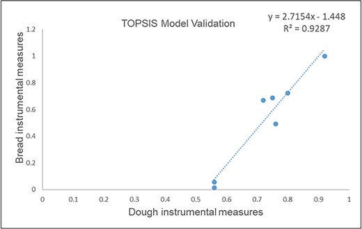 Correlation between the rank of bread-dough rheology measurements and the rank of bread samples based on their quality characteristics.