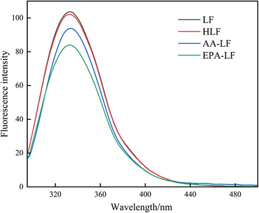 Fluorescence spectra of LF, heat treatment, and its complexes with fatty acids (298 K). LF = lactoferrin.
