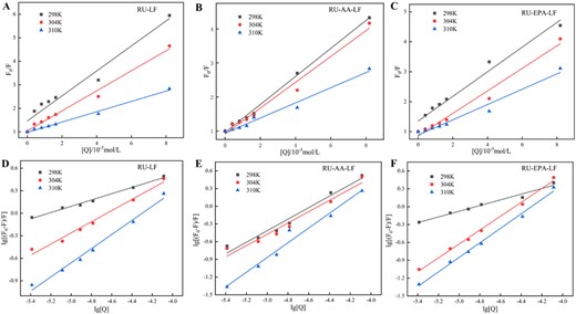 Stern–Volmer equation fitting diagram (A–C) and log–log curve diagram (D–F) of rutin to lactoferrin and lactoferrin and fatty acid complex at 298, 304, and 310 K temperatures.