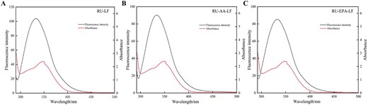 Overlap of RU UV absorption spectra with LF (A), AA-LF (B), and EPA-LF (C) fluorescence spectra. AA = arachidonic acid; EPA = eicosapentaenoic acid; LF = lactoferrin; RU = rutin.