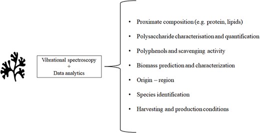 Summary of the applications of vibrational spectroscopy and data analytics in the seaweed industry.