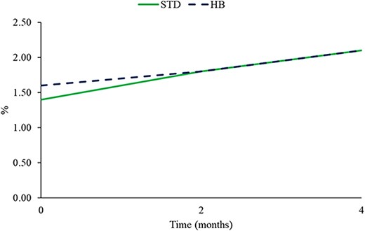 Percentage of oxygen in the headspace during the storage of peanuts packaged in standard and high barrier film. No significant difference between packaging was found (p > .05).