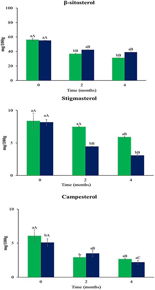 Phytosterols content (mg/100 g of fat) in peanuts packaged in standard (left bar) and high barrier (right bar) film during the storage period at room temperature. Different lowercase letters indicate significant difference (p < .05) between two packaging at the same time, while different uppercase letters indicate significant difference (p < .05) during the storage of each packaging.
