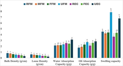 Functional properties of raw and processed finger millet and edible cricket flour. Different letters within a group of bars are significantly different at p ≤ .05.