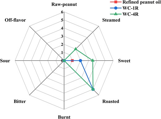 Sensory evaluations of aroma recombination experiment sample.