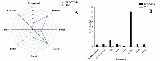 Sensory evaluation and volatile compounds composition of SPO and RPO. (A) Sensory evaluation; (B) volatile compounds composition. SPO = steamed peanut oil; RPO = roasted peanut oil.