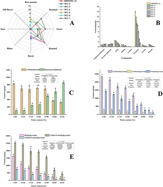 Sensory evaluation and volatile compounds composition of RPOs obtained from peanut kernels with different water content. (A) Sensory evaluation; (B) volatile compounds composition; (C) Strecker aldehydes; (D) and (E) pyrazines. SPO = steamed peanut oil; RPOs = roasted peanut oils.