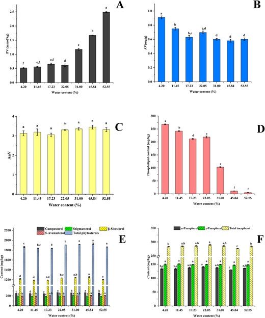 Chemical indicators of RPOs obtained from peanut kernels with different water content. (A) PV; (B) AV; (C) AnV; (D) phospholipid content; (E) phytosterol content; and (F) tocopherol content. RPOs = roasted peanut oils; PV = peroxide value; AV = acid value; AnV = anisidine value.