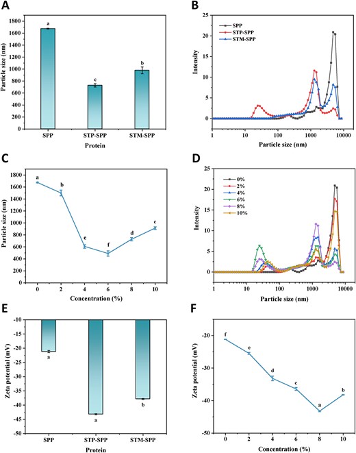 Effects of sodium trimetaphosphate or sodium tripolyphosphate at varying concentrations on the particle size (A and C), size distribution (B and D), and zeta potential (E and F) of spirulina protein (SPP). STP-SPP = sodium tripolyphosphate-treated SPP; STM-SPP = sodium trimetaphosphate-treated SPP.