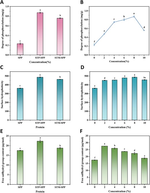 Effects of sodium trimetaphosphate or sodium tripolyphosphate at varying concentrations on the degree of phosphorylation (A and B), surface hydrophobicity (C and D), and free sulphhydryl group content (E and F) of SPP. STP-SPP = sodium tripolyphosphate-treated SPP; STM-SPP = sodium trimetaphosphate-treated SPP.