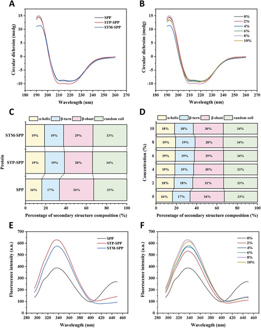 Circular dichroism spectra (A and B), percentage of secondary structure composition (C and D), and intrinsic fluorescence spectra (E and F) of native SPP, sodium trimetaphosphate or sodium tripolyphosphate-treated SPP. STM-SPP = sodium trimetaphosphate-treated SPP; STP-SPP = sodium tripolyphosphate-treated SPP.