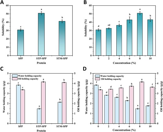 Solubility (A and B), water holding capacity, and oil holding capacity (C and D) of native SPP, sodium trimetaphosphate or sodium tripolyphosphate-treated SPP. STM-SPP = sodium trimetaphosphate-treated SPP; STP-SPP = sodium tripolyphosphate-treated SPP.