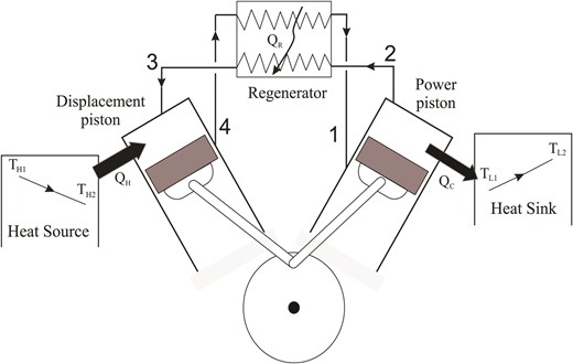 Schematic diagram of the Stirling heat engine cycle.