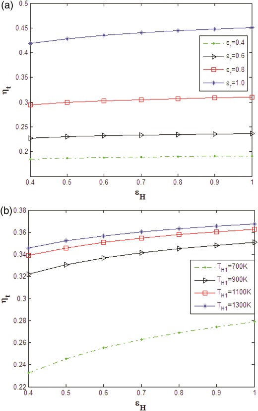 Variation of the thermal efficiency of the Stirling engine for different effectiveness of the hot side heat exchanger (a) at various effectiveness of the regenerator; (b) at various inlet temperature of the hot side heat exchanger.