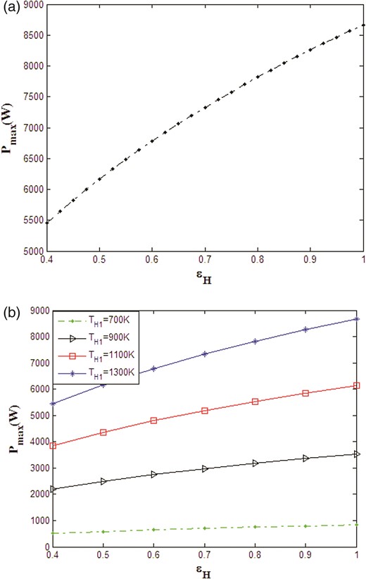 Variation of the maximum output power of the Stirling engine for different effectiveness of the hot side heat exchanger (a) at various effectiveness of the regenerator (curve is not dependent to εr); (b) at various inlet temperature of the hot side heat exchanger.