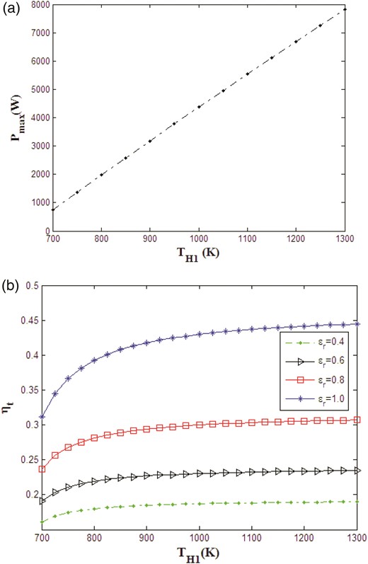 Effect of inlet temperature for the hot side heat exchanger on (a) maximum power output and (b) thermal efficiency of the Stirling engine.