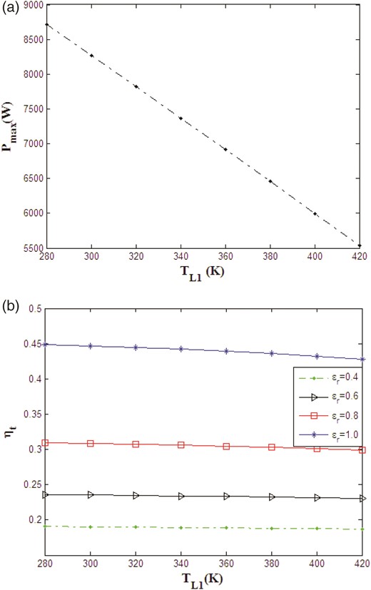 Effect of inlet temperature for the cold side heat exchanger on (a) maximum power output and (b) thermal efficiency of the Stirling engine.
