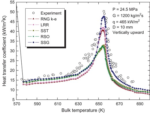 Comparison between simulated results of five turbulence models and experimental result in the 10 mm-diameter tube.