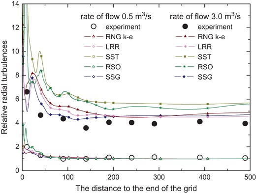Comparison of relative radial turbulences in the narrow gap region.