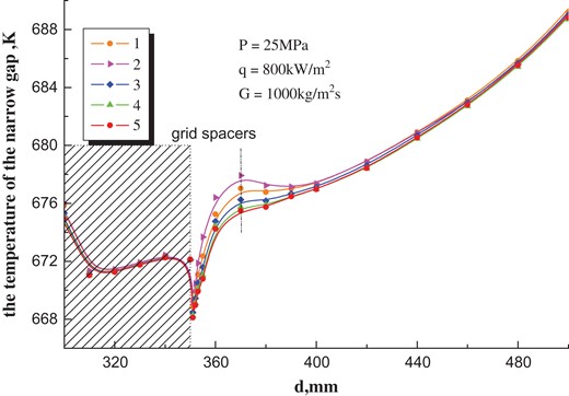 Distribution of the wall temperature in the narrow gap under the different mesh systems.