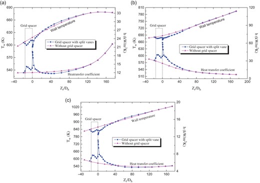 Distribution of the wall temperature and heat transfer coefficient along dimensionless distance in the three regions. (a) Low-enthalpy region. (b) Large specific heat region. (c) High-enthalpy region.