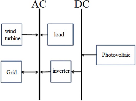 The energy flow diagram of the hybrid solar–wind grid system.