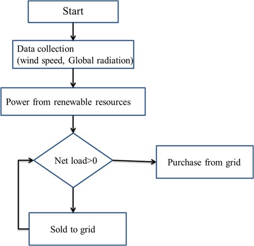 The procedure of operation of the Wind and Solar’s system models connected to the grid network.
