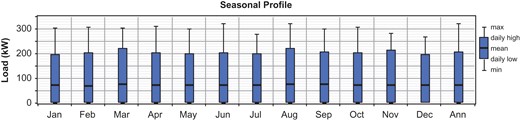 The consumed electric load profile of residential complex.