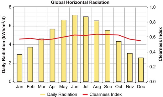The monthly average area density of solar energy and clearness index for the case study.