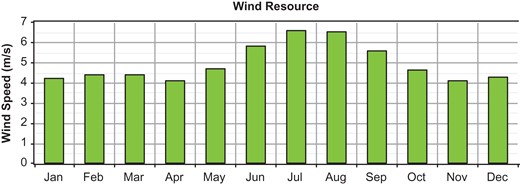 The average wind speed of the region.