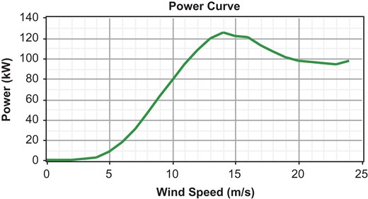 The wind turbine power curve.