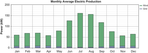 The share of the produced electrical energy from the wind turbine and grid network.