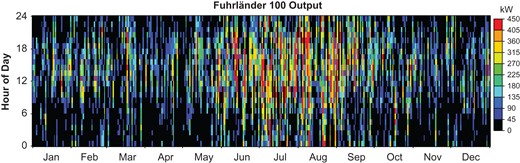 Color profiles of the annual energy output from wind turbine.