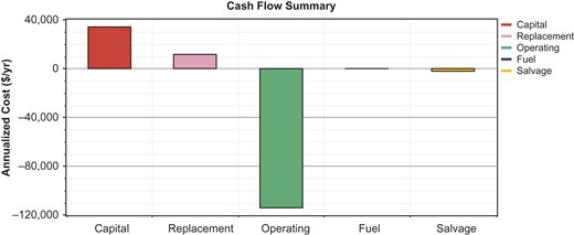 The annual cash flow of the system components with the type of cost.