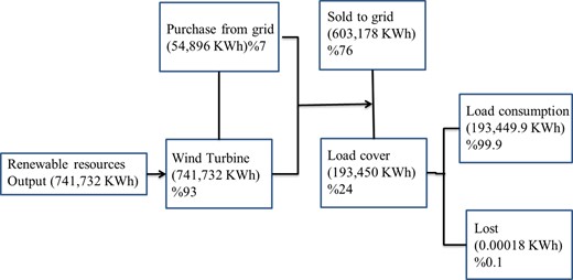 The energy flow of the system.
