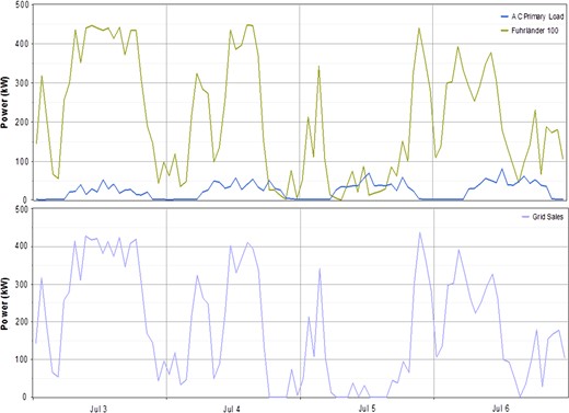 Selling electricity to the power grid in summer.
