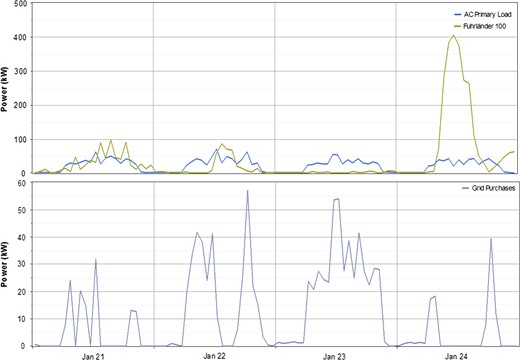 Purchase electricity from the grid in the winter.
