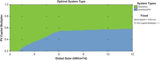 The impact of the change of the amount of radiation and cost of photovoltaic panels on the optimal arrangement of the system.