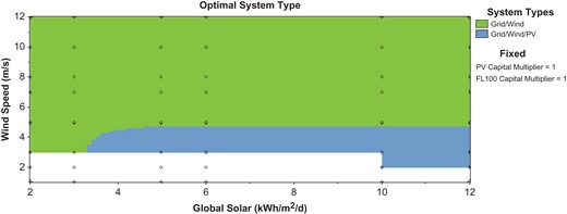 Effect of changes in the amount of solar radiation and wind speed on the optimal system layout.