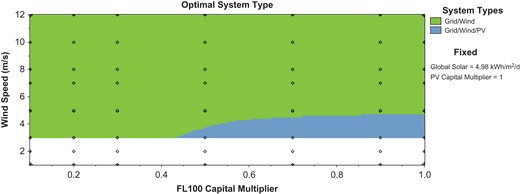 The effect of the change of wind speed and the cost of wind turbine on the optimal system layout.