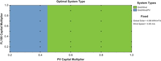 Effect of changes in the cost of the photovoltaic panels and wind turbine on the optimal system layout.