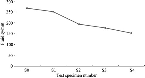 Fluidity of different test specimens.