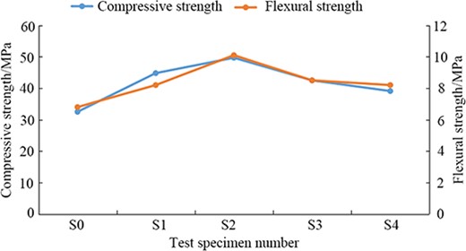 Compressive and flexural properties of different specimens.