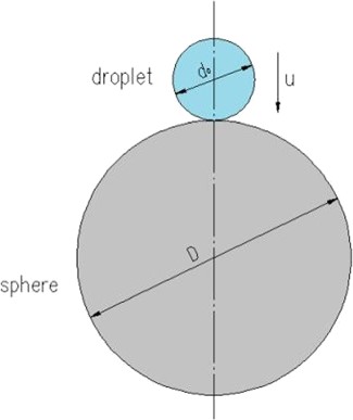 A physical schematic diagram of the droplet impact on a spherical surface.