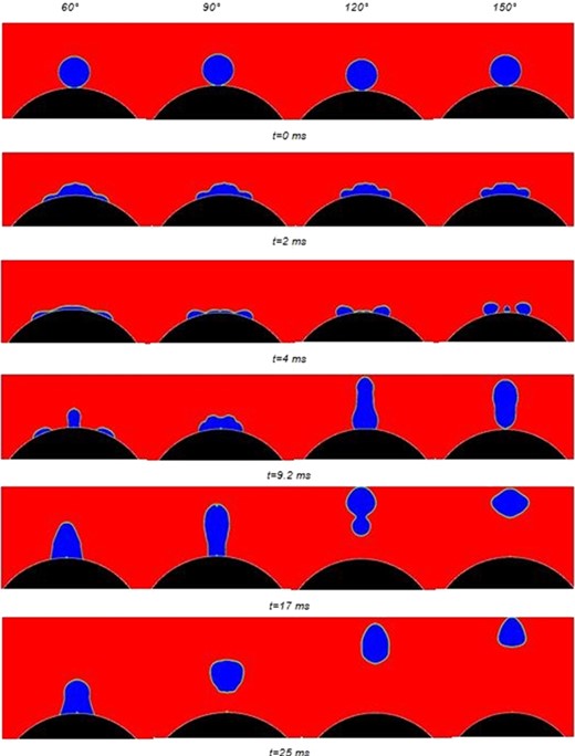 Phase diagram of droplet impact on surfaces with different CA.