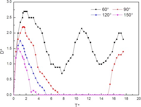 The changes of D* versus T* under different contact angles.