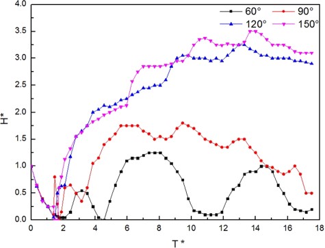 The changes of H* versus T* under different contact angles